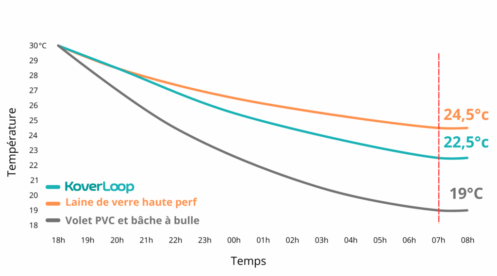 24,5°c Graphique comparatif d'isolation thermique : performance d'une couverture de piscine Koverloop face à un volet PVC et une bâche à bulles.